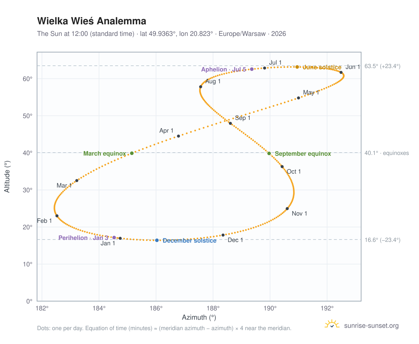 Wielka Wieś analemma chart: the Sun at 12:00 (standard time) through the year
