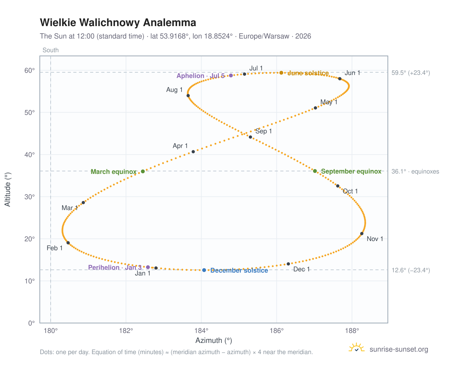Wielkie Walichnowy analemma chart: the Sun at 12:00 (standard time) through the year