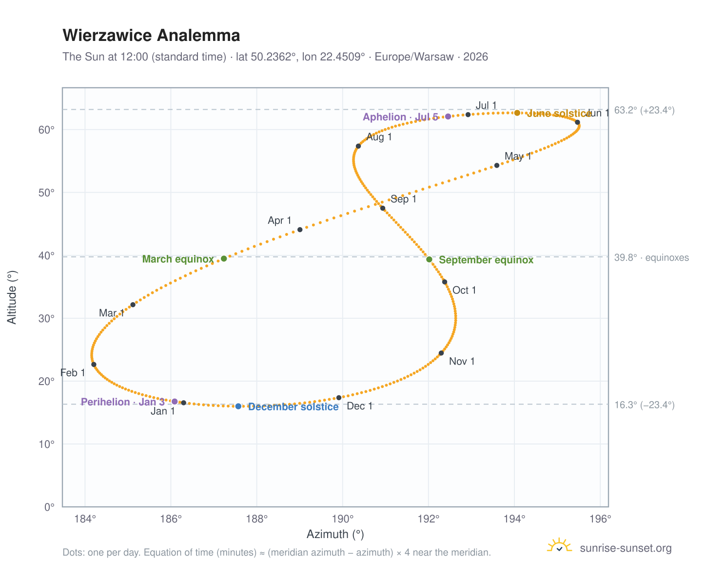 Wierzawice analemma chart: the Sun at 12:00 (standard time) through the year