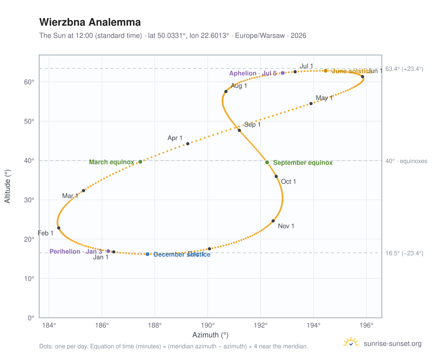 Wierzbna analemma chart: the Sun at 12:00 (standard time) through the year