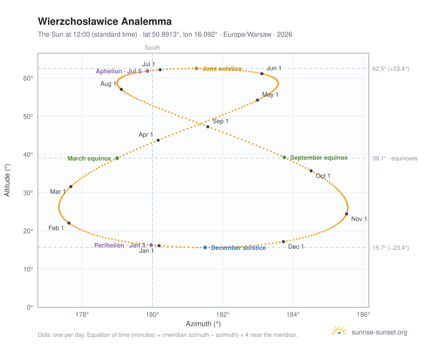 Wierzchosławice analemma chart: the Sun at 12:00 (standard time) through the year
