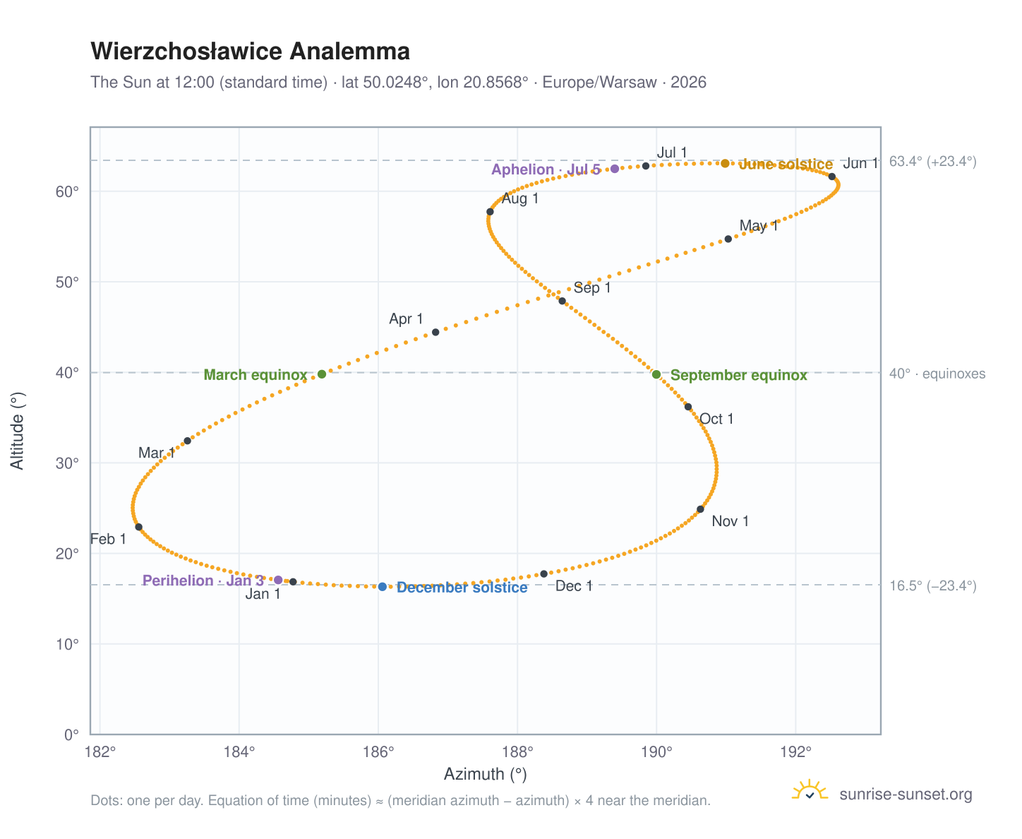 Wierzchosławice analemma chart: the Sun at 12:00 (standard time) through the year