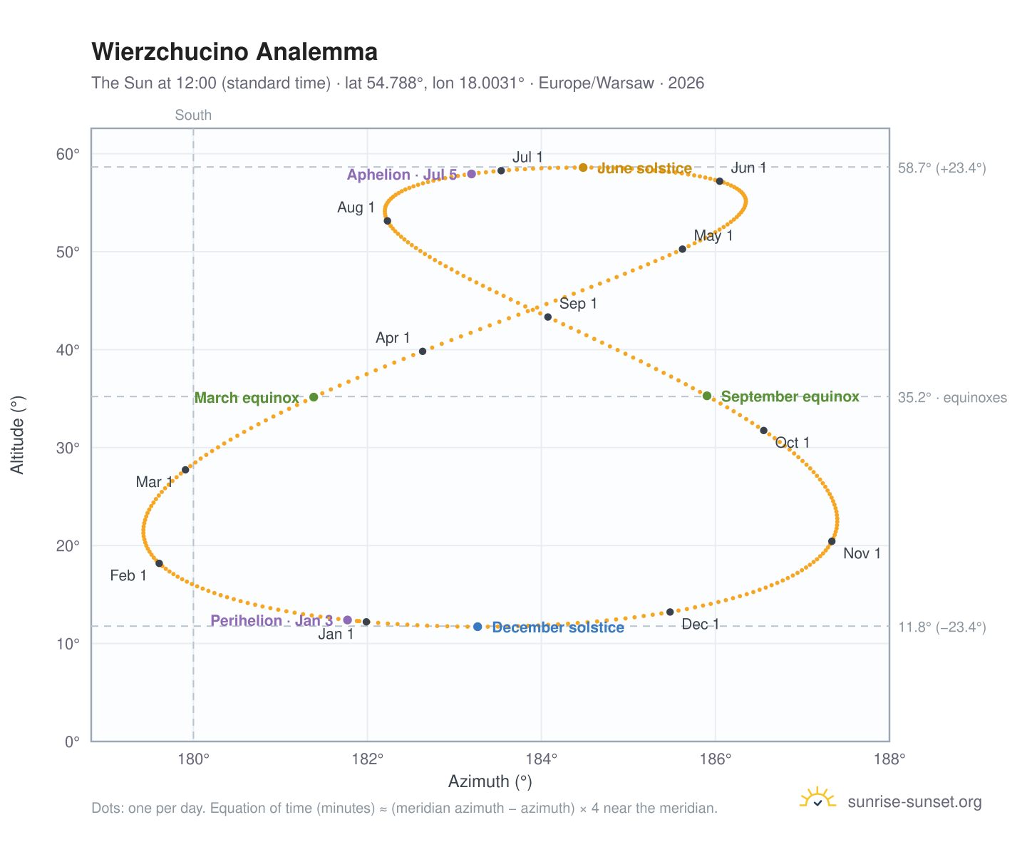Wierzchucino analemma chart: the Sun at 12:00 (standard time) through the year