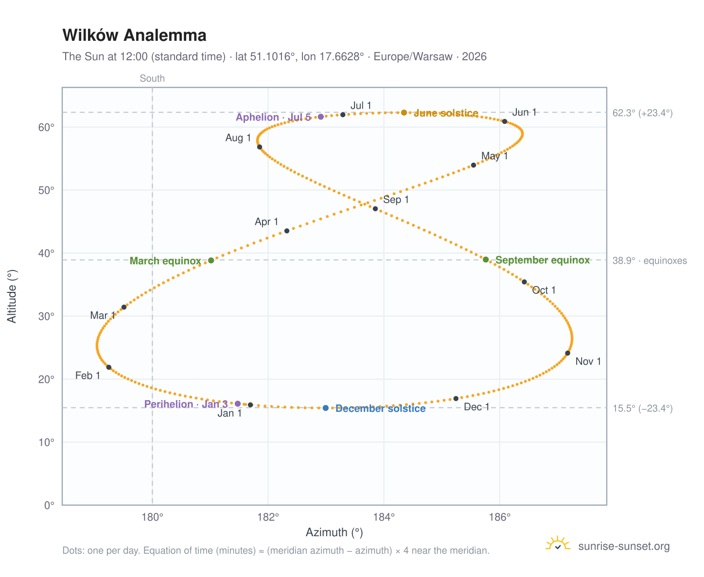 Wilków analemma chart: the Sun at 12:00 (standard time) through the year