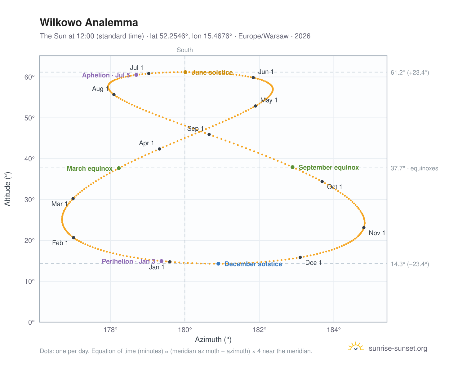 Wilkowo analemma chart: the Sun at 12:00 (standard time) through the year