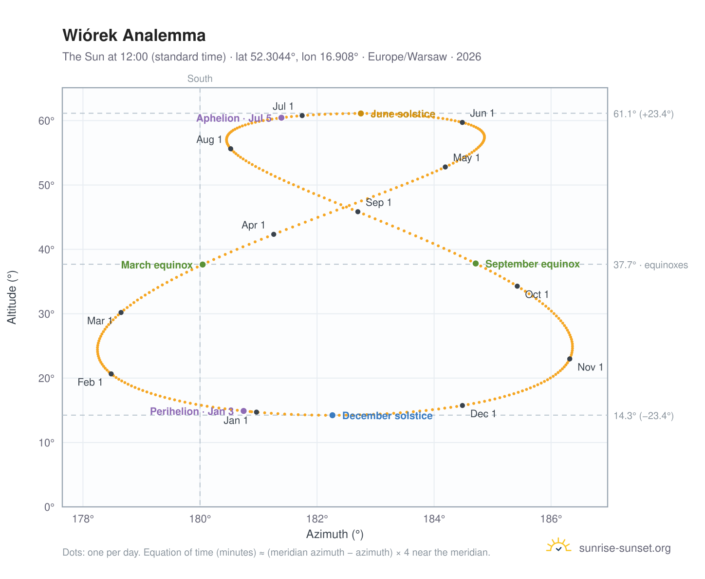 Wiórek analemma chart: the Sun at 12:00 (standard time) through the year