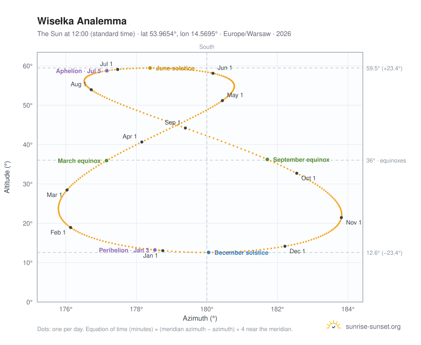 Wisełka analemma chart: the Sun at 12:00 (standard time) through the year