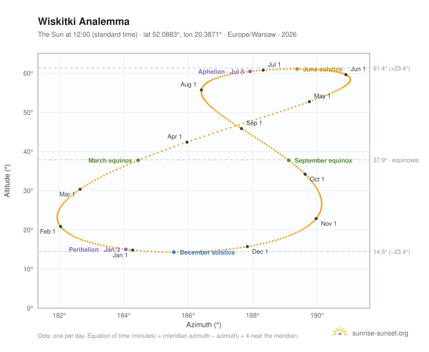 Wiskitki analemma chart: the Sun at 12:00 (standard time) through the year
