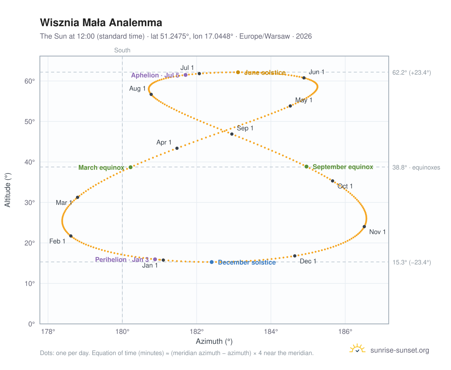 Wisznia Mała analemma chart: the Sun at 12:00 (standard time) through the year