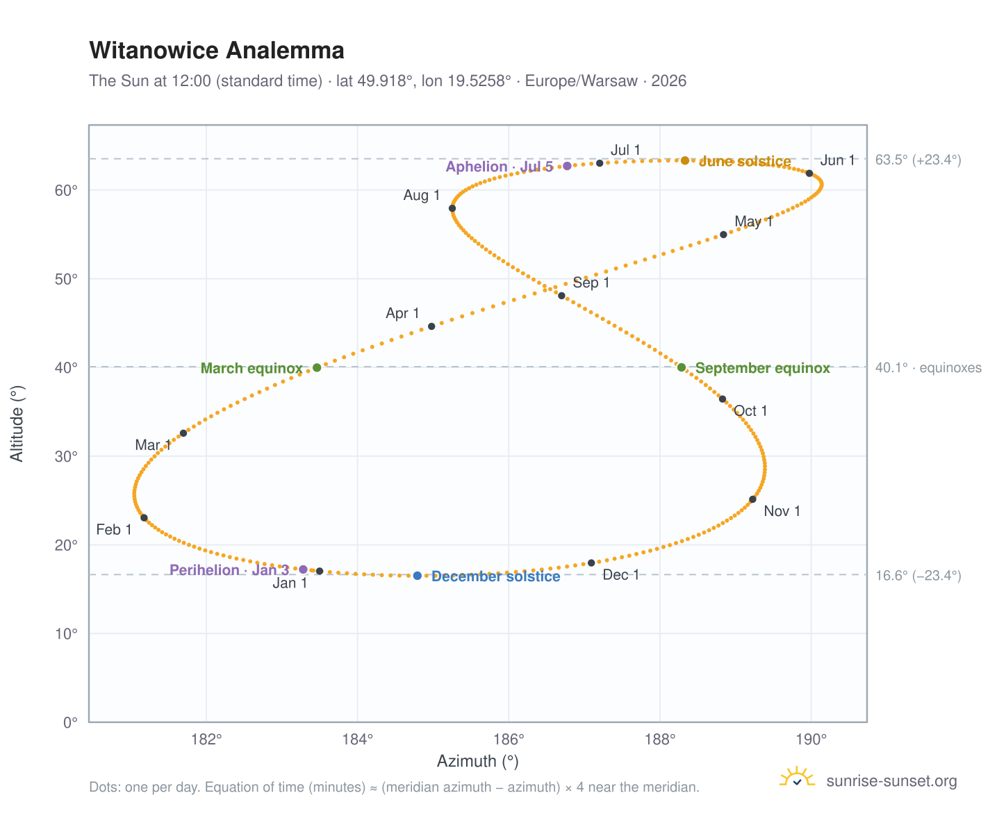 Witanowice analemma chart: the Sun at 12:00 (standard time) through the year