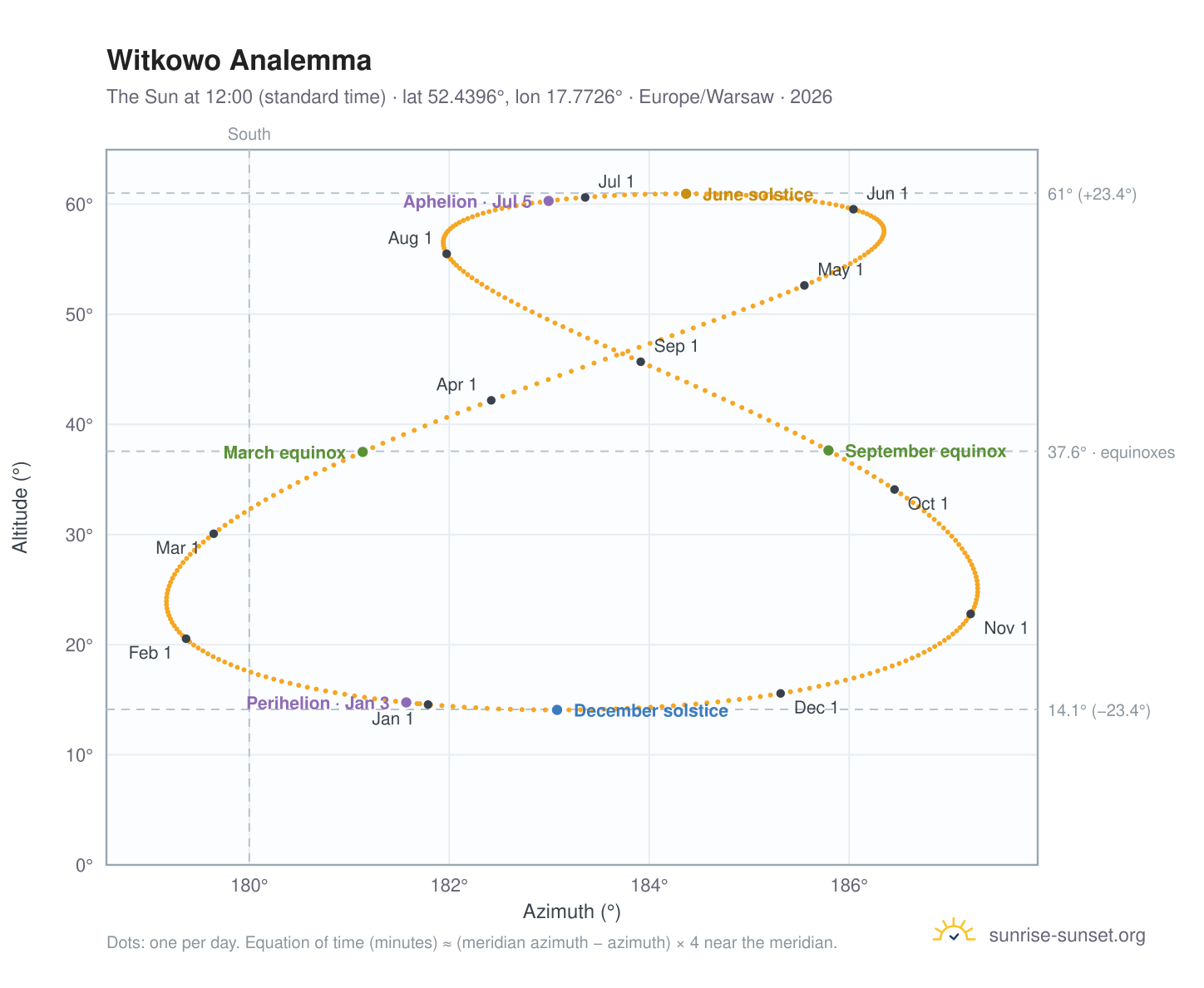 Witkowo analemma chart: the Sun at 12:00 (standard time) through the year