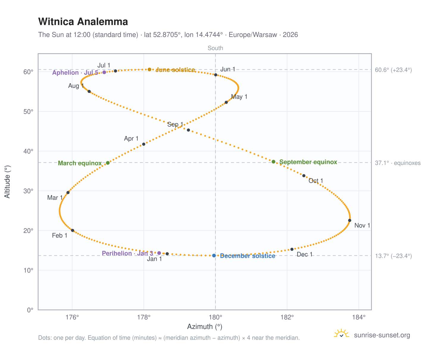 Witnica analemma chart: the Sun at 12:00 (standard time) through the year