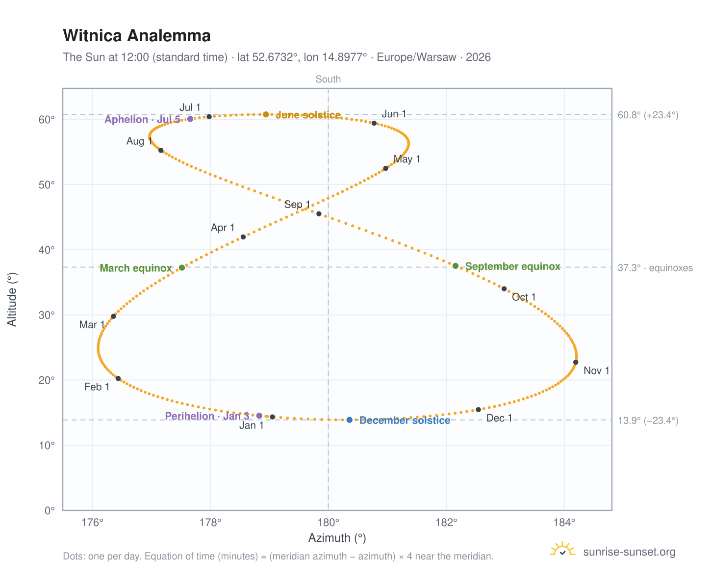 Witnica analemma chart: the Sun at 12:00 (standard time) through the year