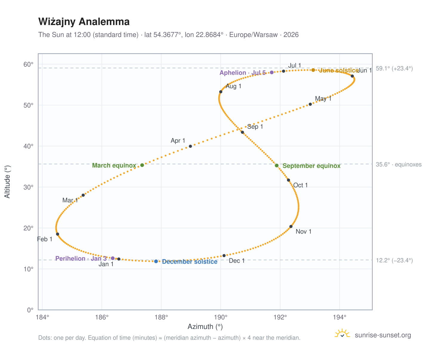 Wiżajny analemma chart: the Sun at 12:00 (standard time) through the year