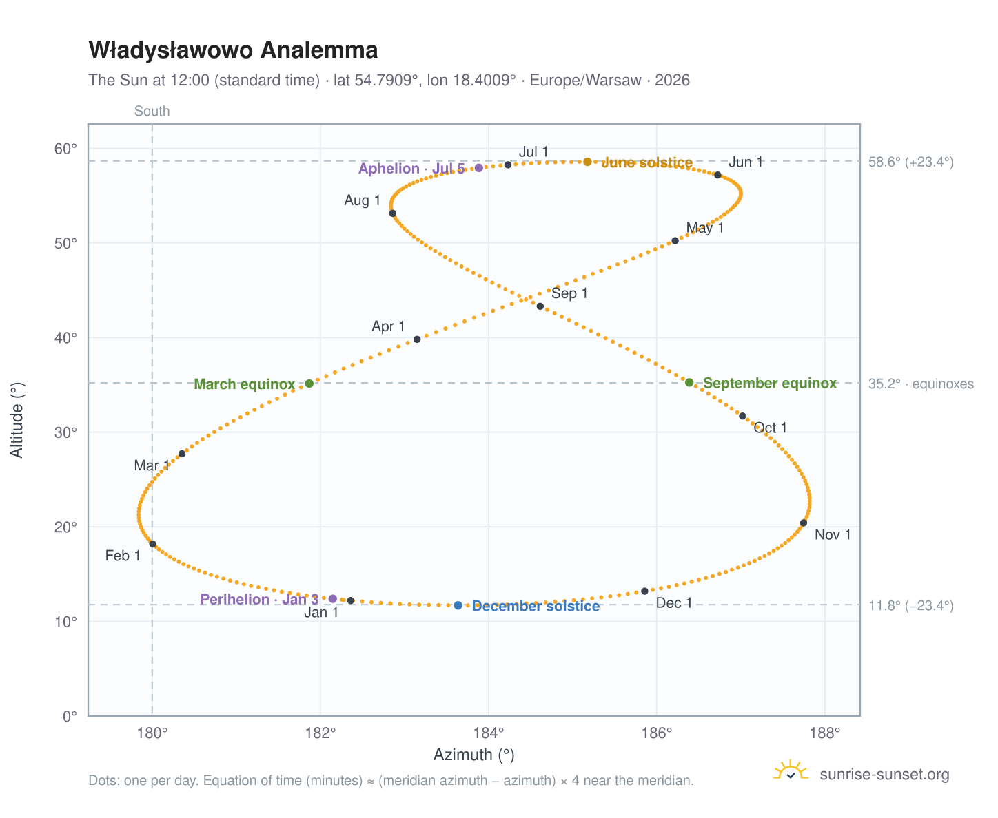 Władysławowo analemma chart: the Sun at 12:00 (standard time) through the year