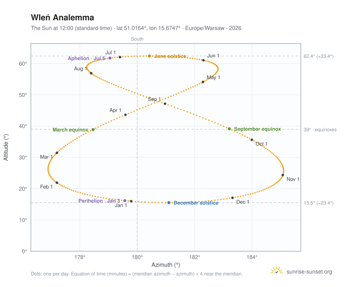 Wleń analemma chart: the Sun at 12:00 (standard time) through the year