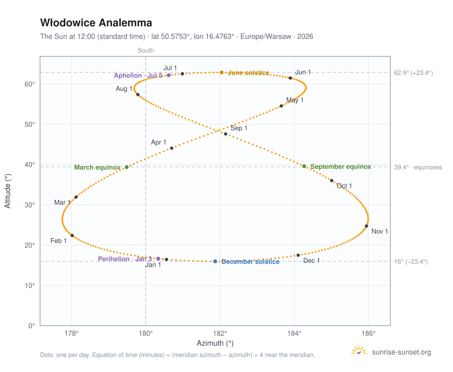 Włodowice analemma chart: the Sun at 12:00 (standard time) through the year