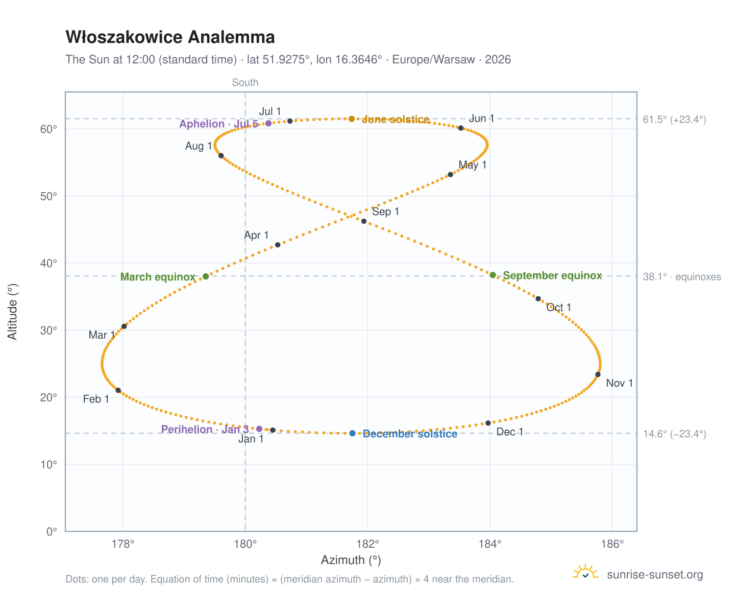 Włoszakowice analemma chart: the Sun at 12:00 (standard time) through the year
