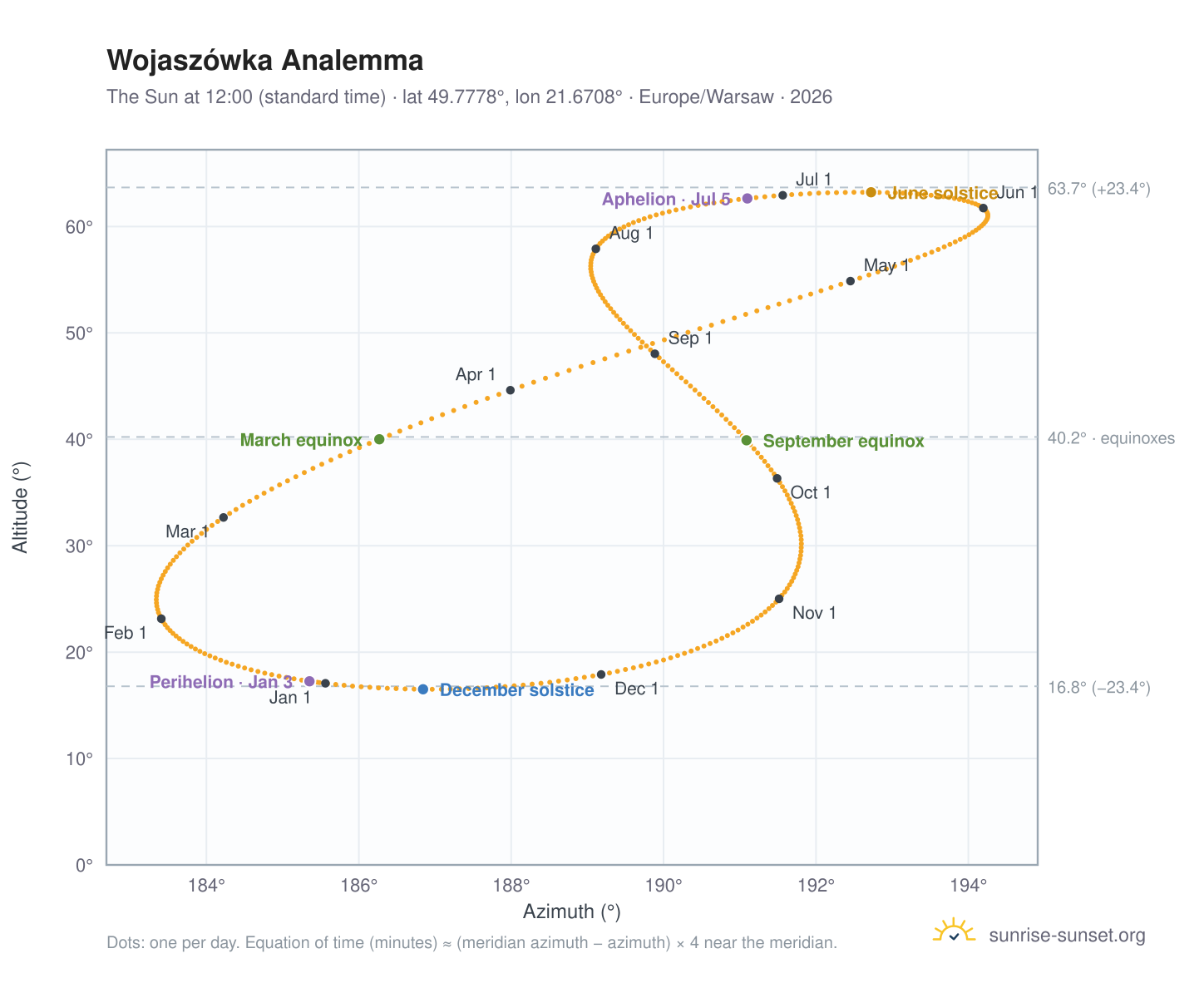 Wojaszówka analemma chart: the Sun at 12:00 (standard time) through the year