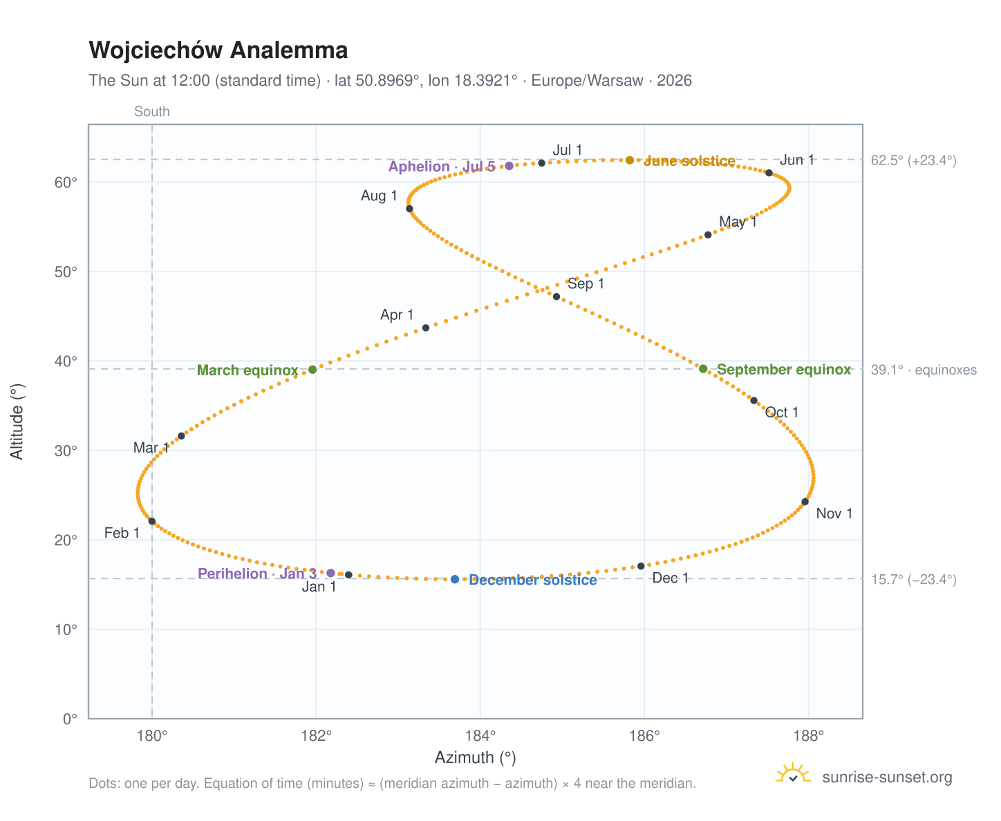 Wojciechów analemma chart: the Sun at 12:00 (standard time) through the year