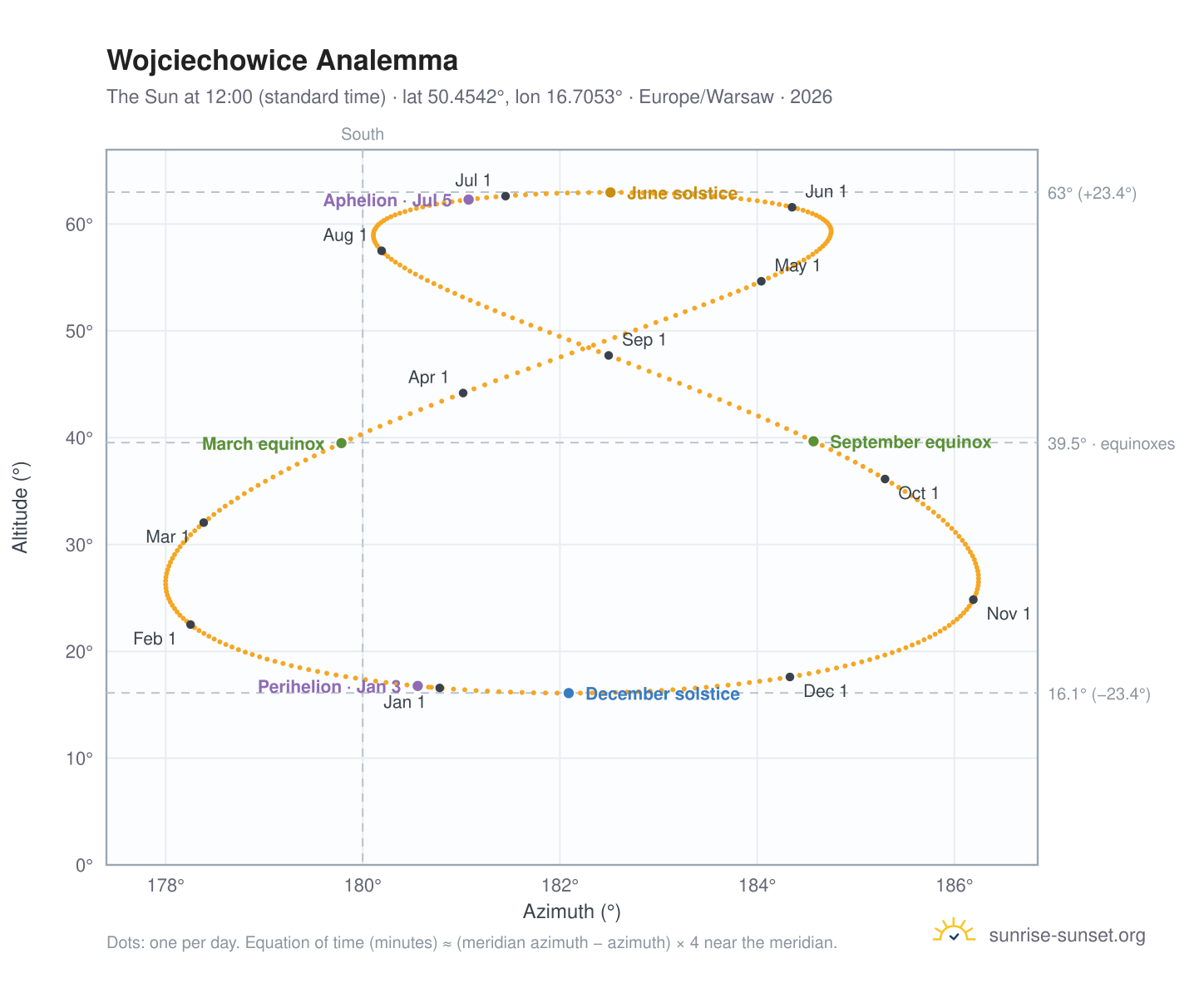 Wojciechowice analemma chart: the Sun at 12:00 (standard time) through the year