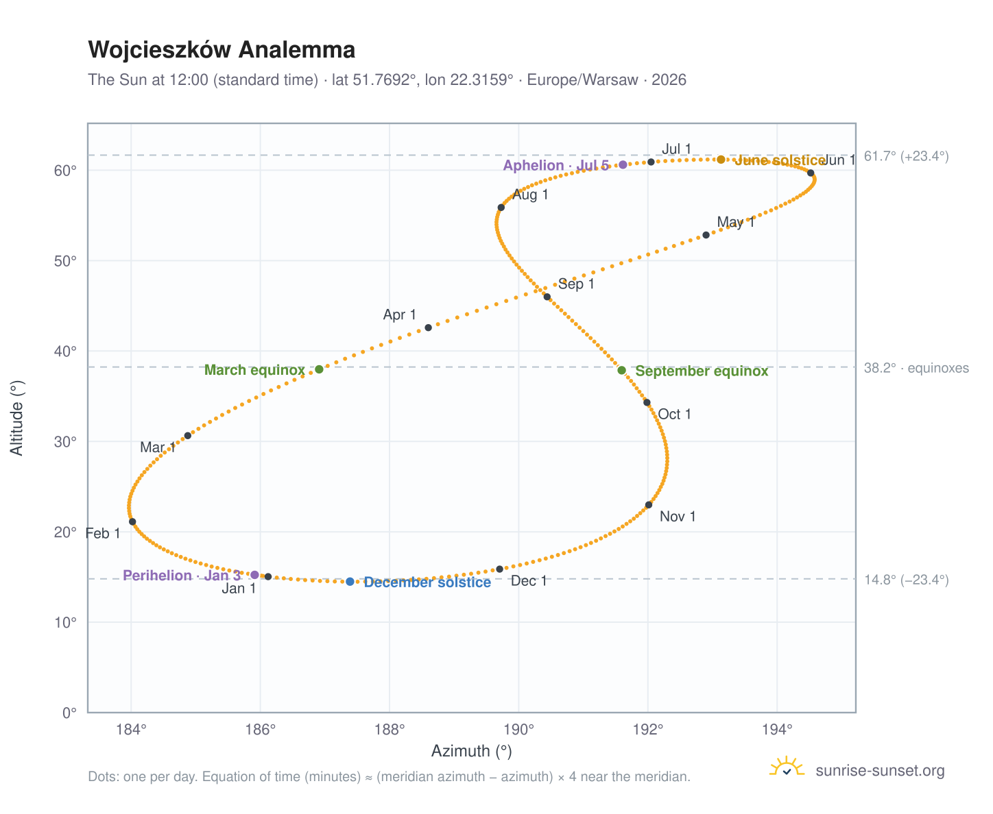 Wojcieszków analemma chart: the Sun at 12:00 (standard time) through the year