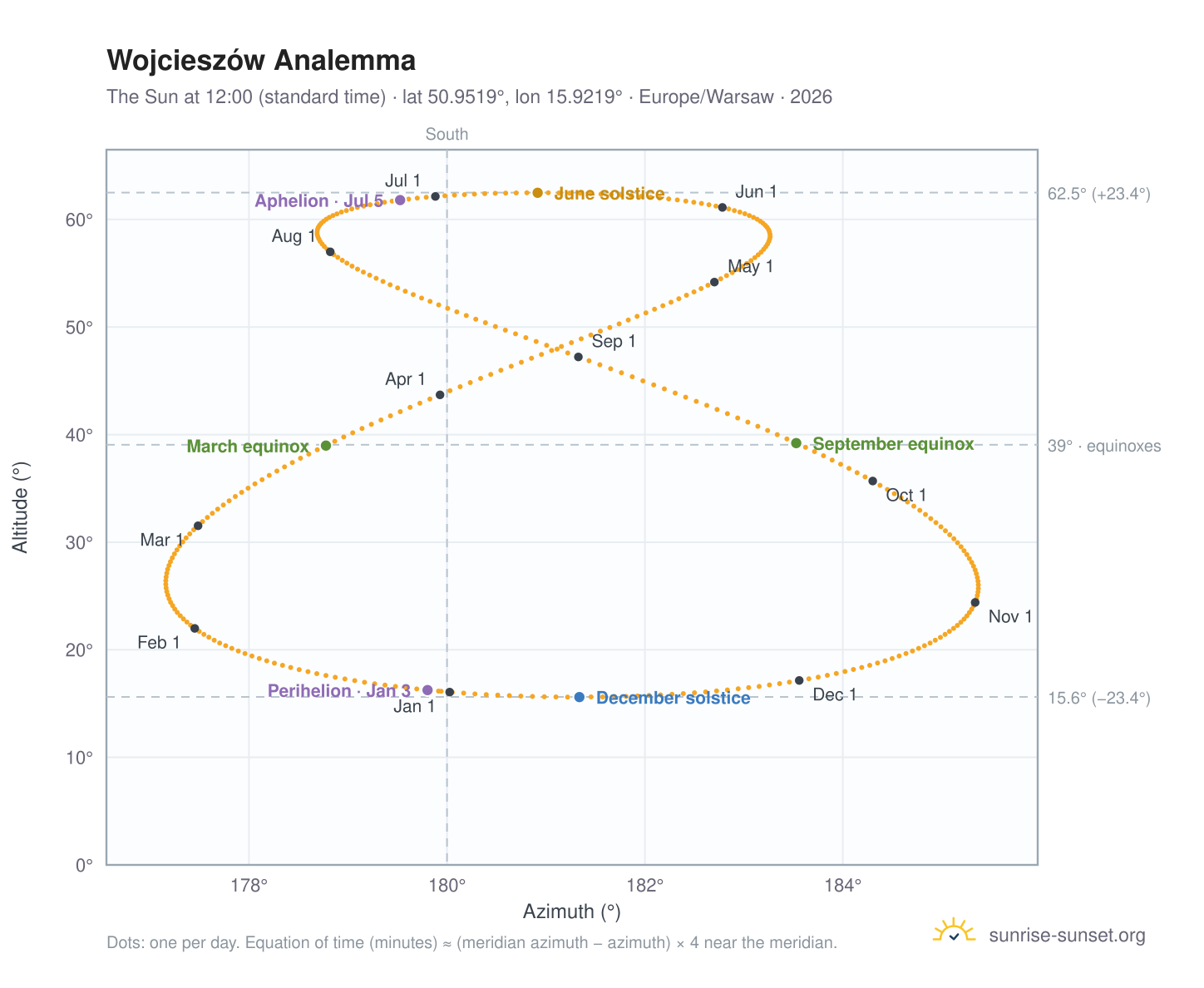 Wojcieszów analemma chart: the Sun at 12:00 (standard time) through the year