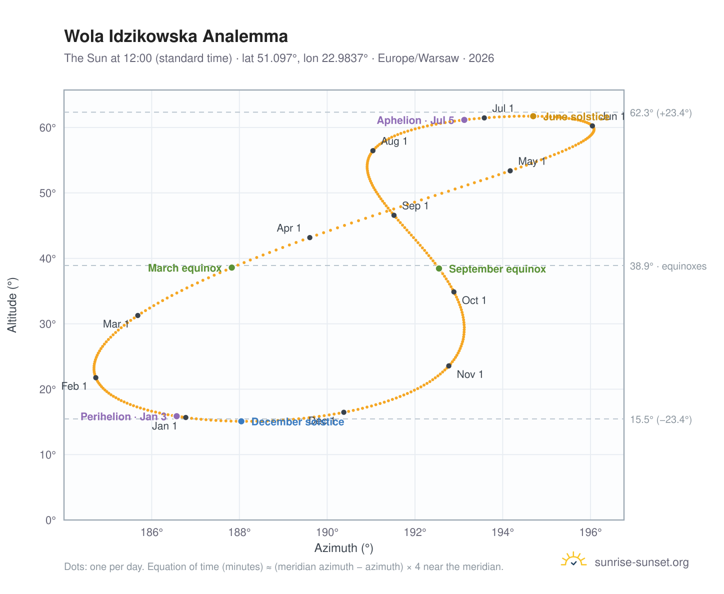 Wola Idzikowska analemma chart: the Sun at 12:00 (standard time) through the year