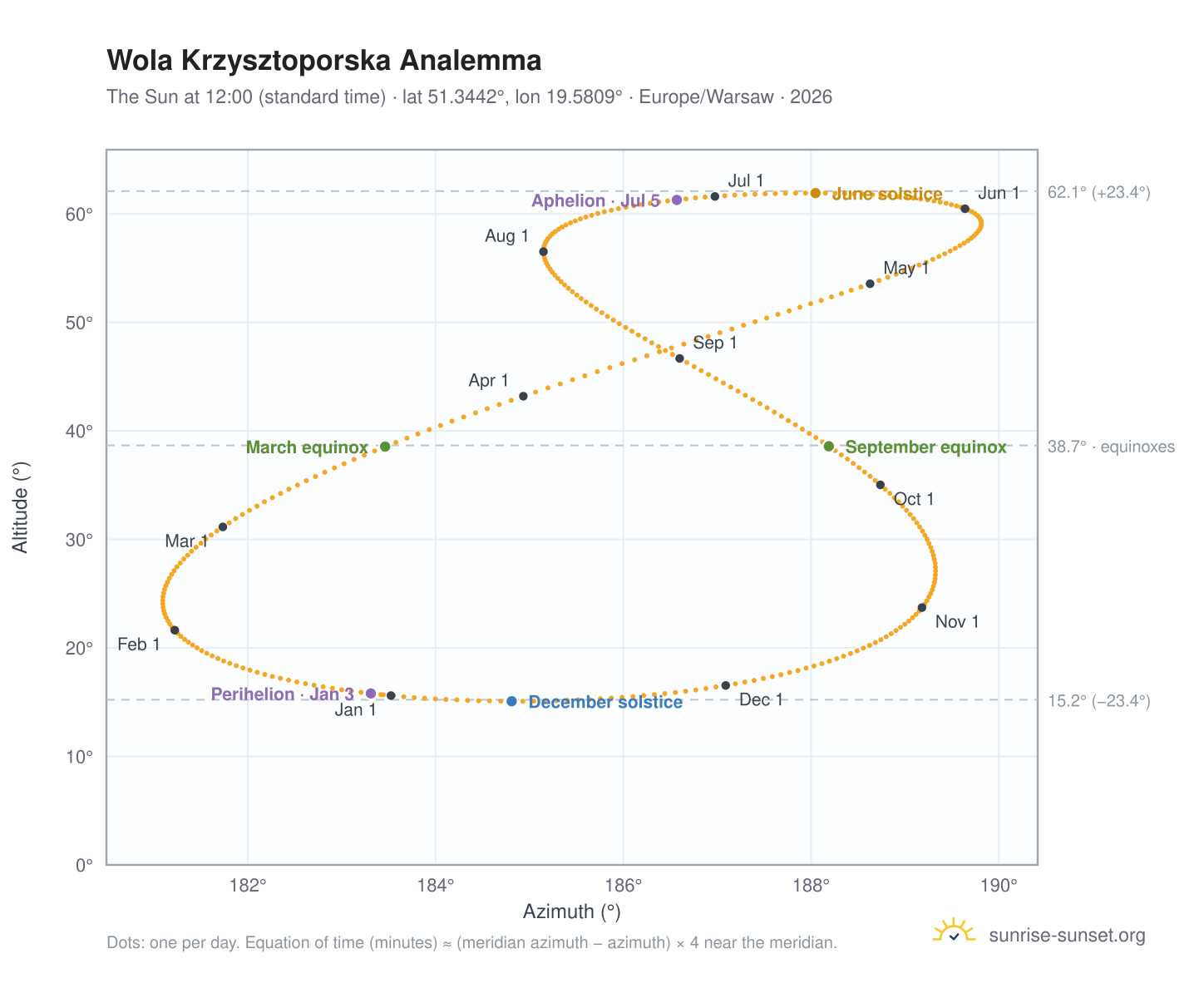 Wola Krzysztoporska analemma chart: the Sun at 12:00 (standard time) through the year
