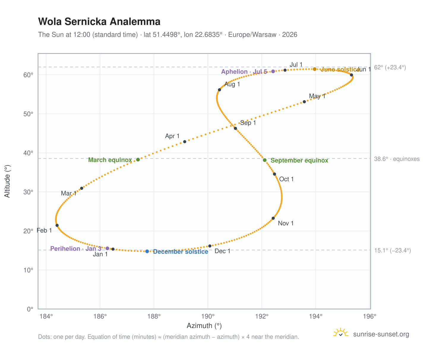 Wola Sernicka analemma chart: the Sun at 12:00 (standard time) through the year