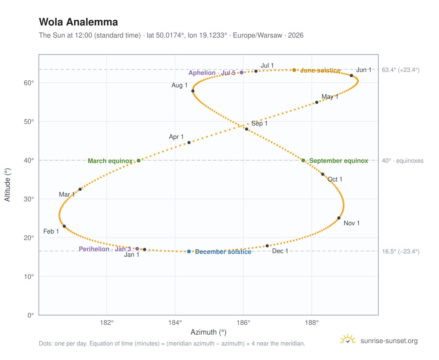 Wola analemma chart: the Sun at 12:00 (standard time) through the year