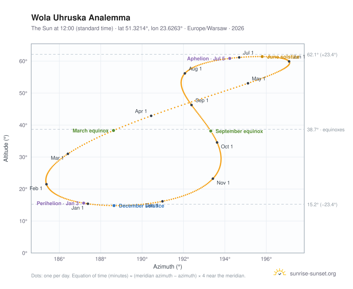 Wola Uhruska analemma chart: the Sun at 12:00 (standard time) through the year