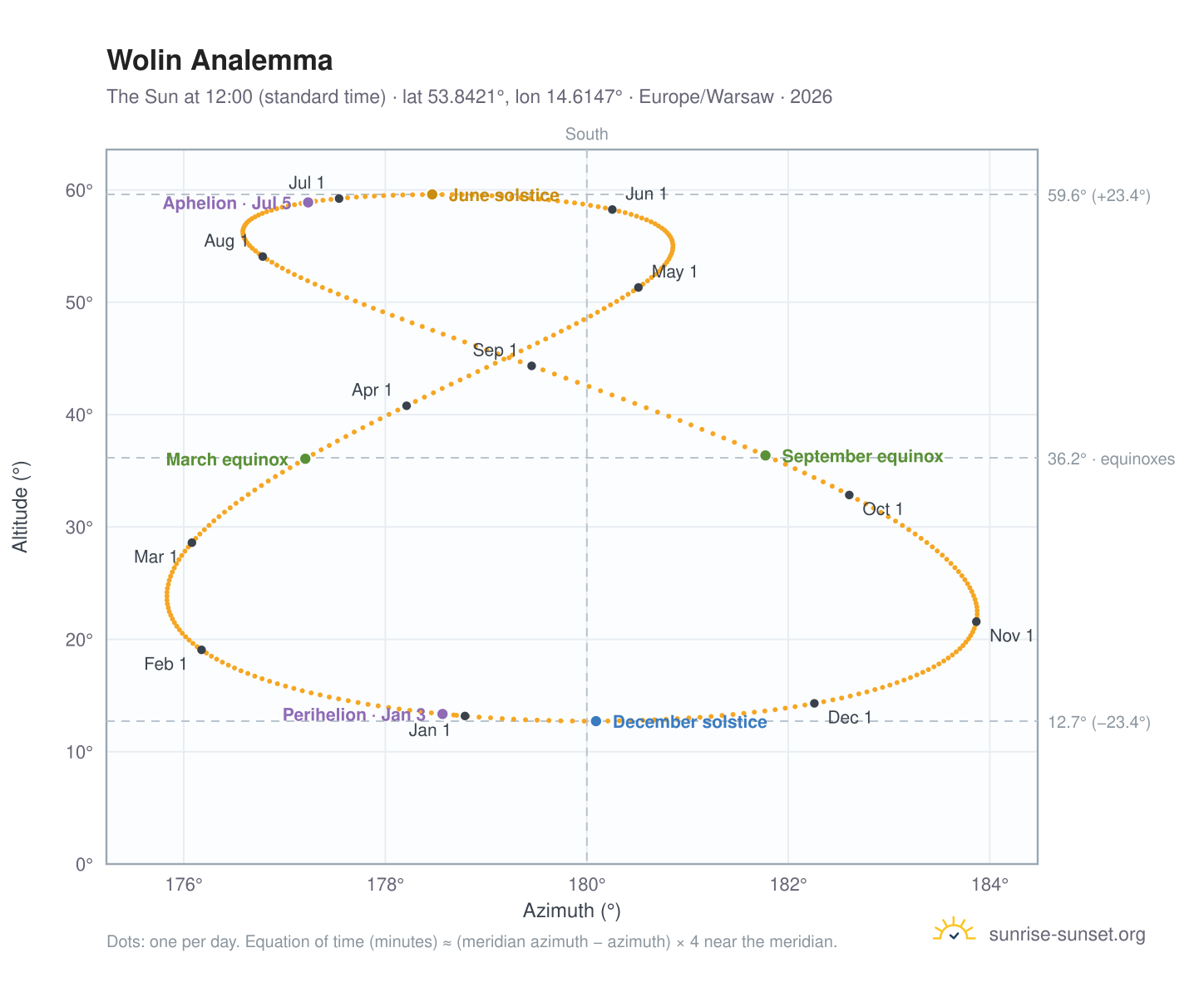Wolin analemma chart: the Sun at 12:00 (standard time) through the year