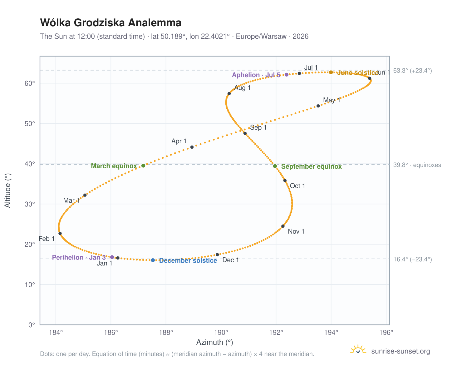 Wólka Grodziska analemma chart: the Sun at 12:00 (standard time) through the year