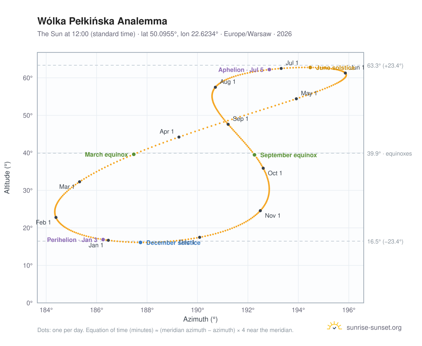 Wólka Pełkińska analemma chart: the Sun at 12:00 (standard time) through the year