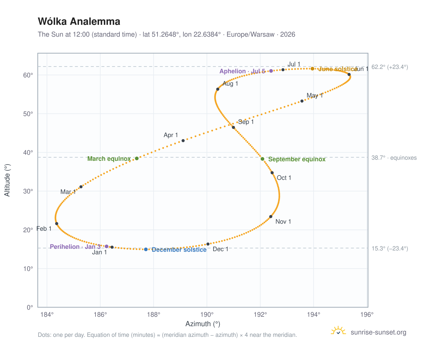 Wólka analemma chart: the Sun at 12:00 (standard time) through the year