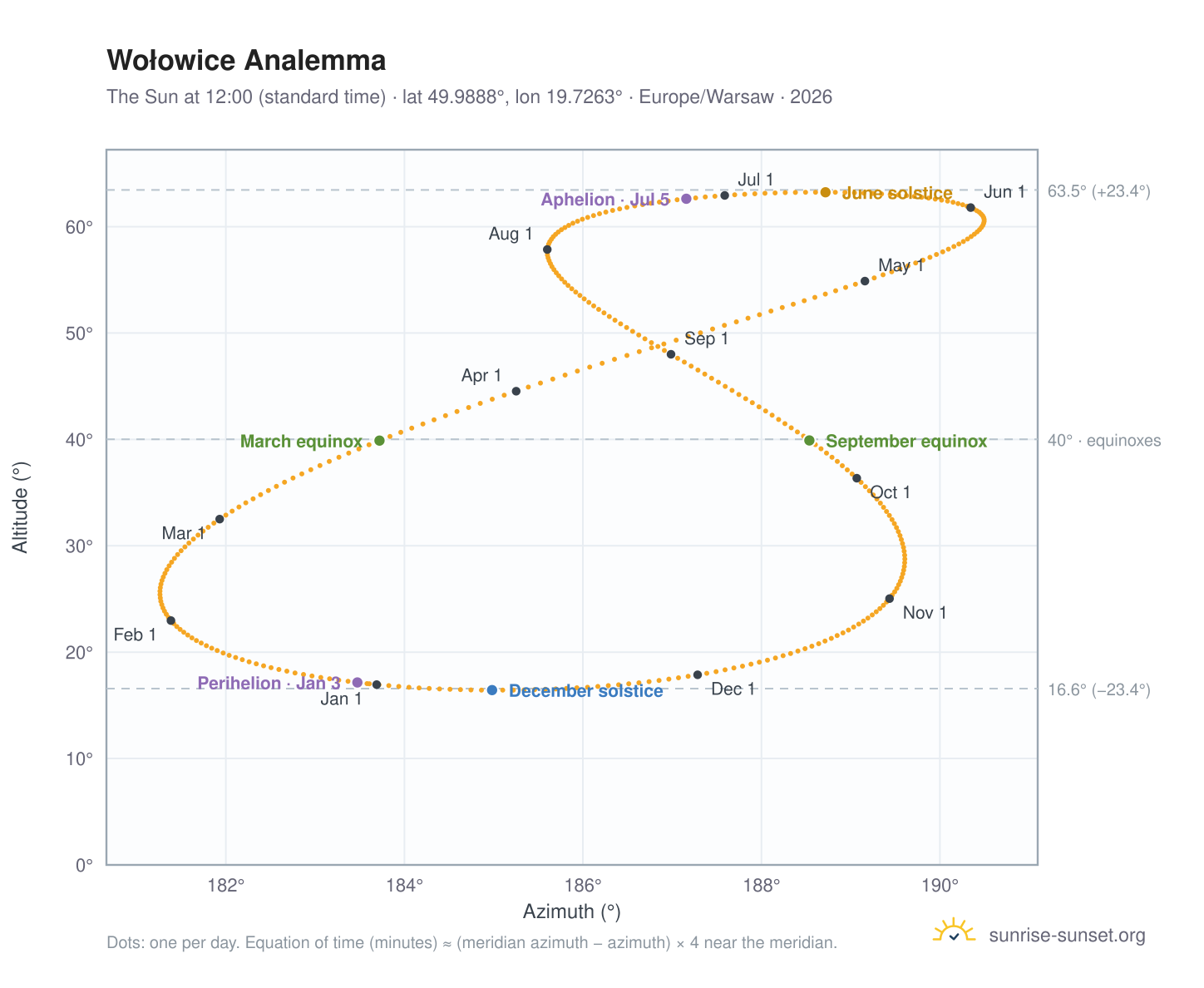 Wołowice analemma chart: the Sun at 12:00 (standard time) through the year