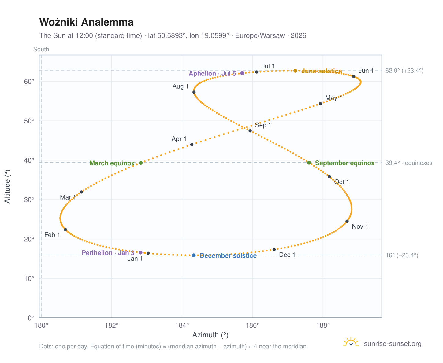 Wożniki analemma chart: the Sun at 12:00 (standard time) through the year
