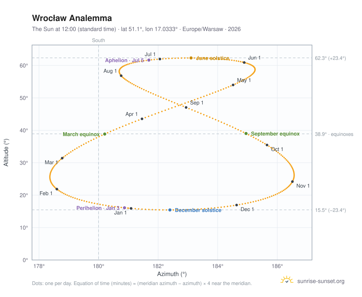 Wrocław analemma chart: the Sun at 12:00 (standard time) through the year