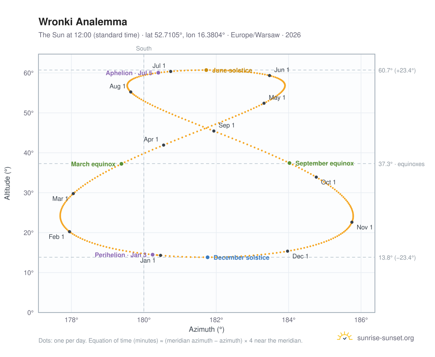 Wronki analemma chart: the Sun at 12:00 (standard time) through the year