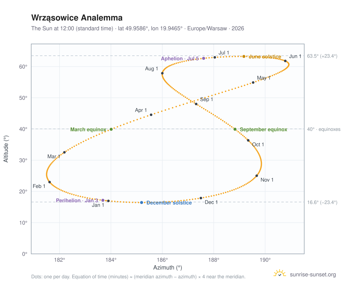 Wrząsowice analemma chart: the Sun at 12:00 (standard time) through the year