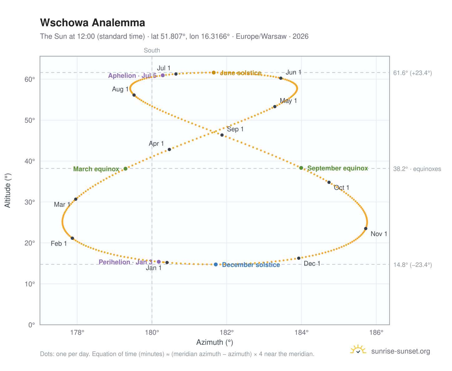 Wschowa analemma chart: the Sun at 12:00 (standard time) through the year