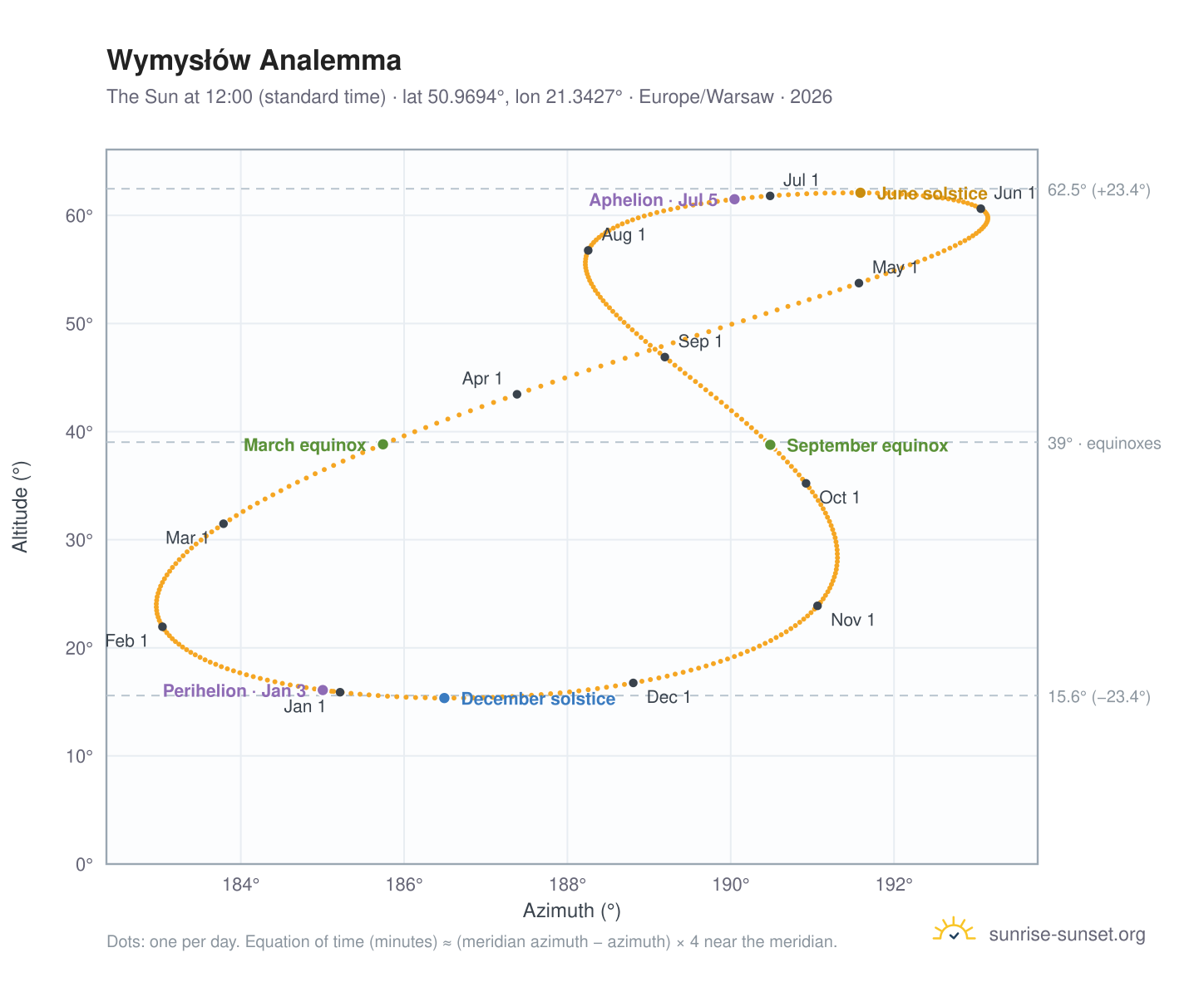 Wymysłów analemma chart: the Sun at 12:00 (standard time) through the year
