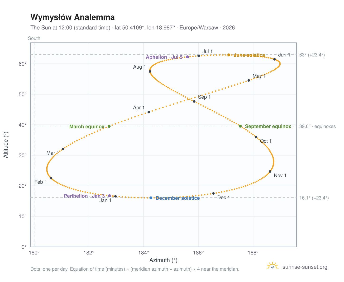Wymysłów analemma chart: the Sun at 12:00 (standard time) through the year