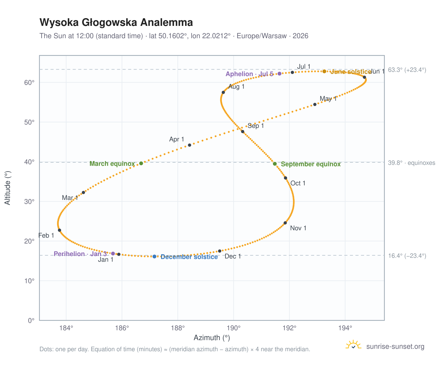 Wysoka Głogowska analemma chart: the Sun at 12:00 (standard time) through the year