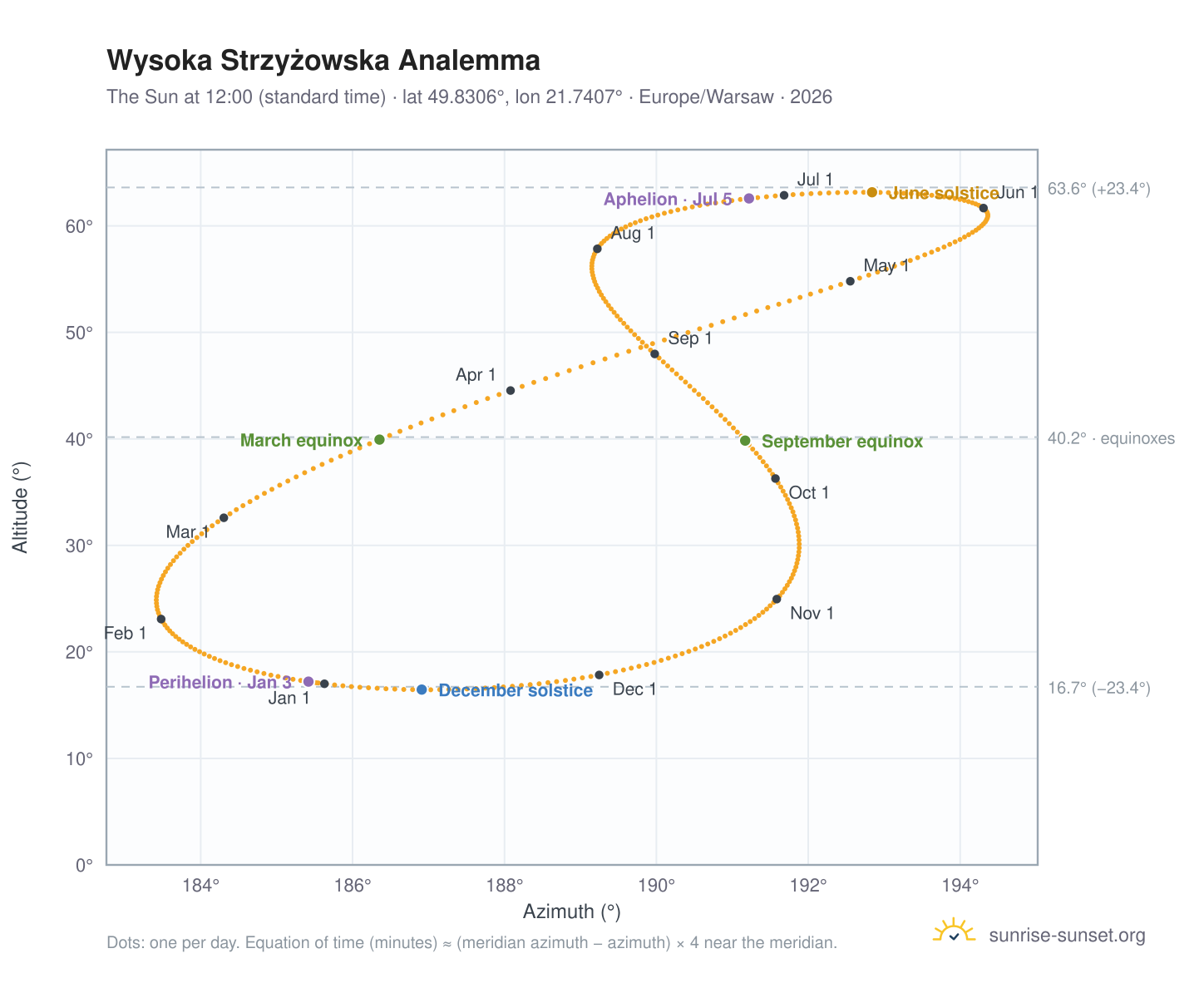 Wysoka Strzyżowska analemma chart: the Sun at 12:00 (standard time) through the year
