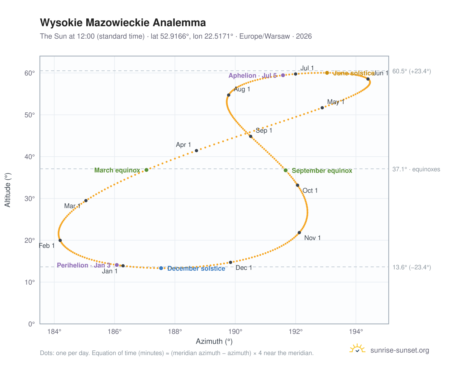 Wysokie Mazowieckie analemma chart: the Sun at 12:00 (standard time) through the year