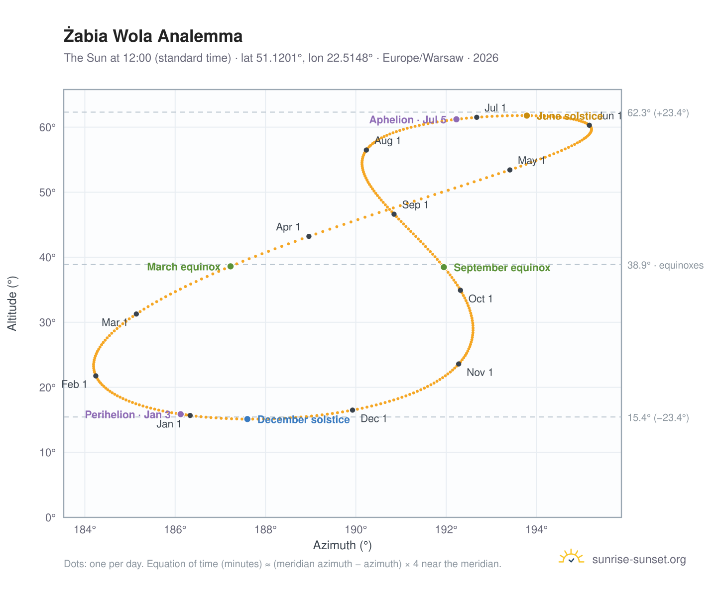 Żabia Wola analemma chart: the Sun at 12:00 (standard time) through the year