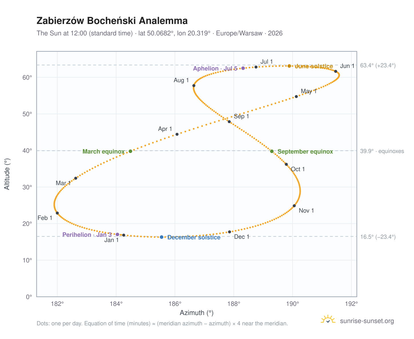 Zabierzów Bocheński analemma chart: the Sun at 12:00 (standard time) through the year