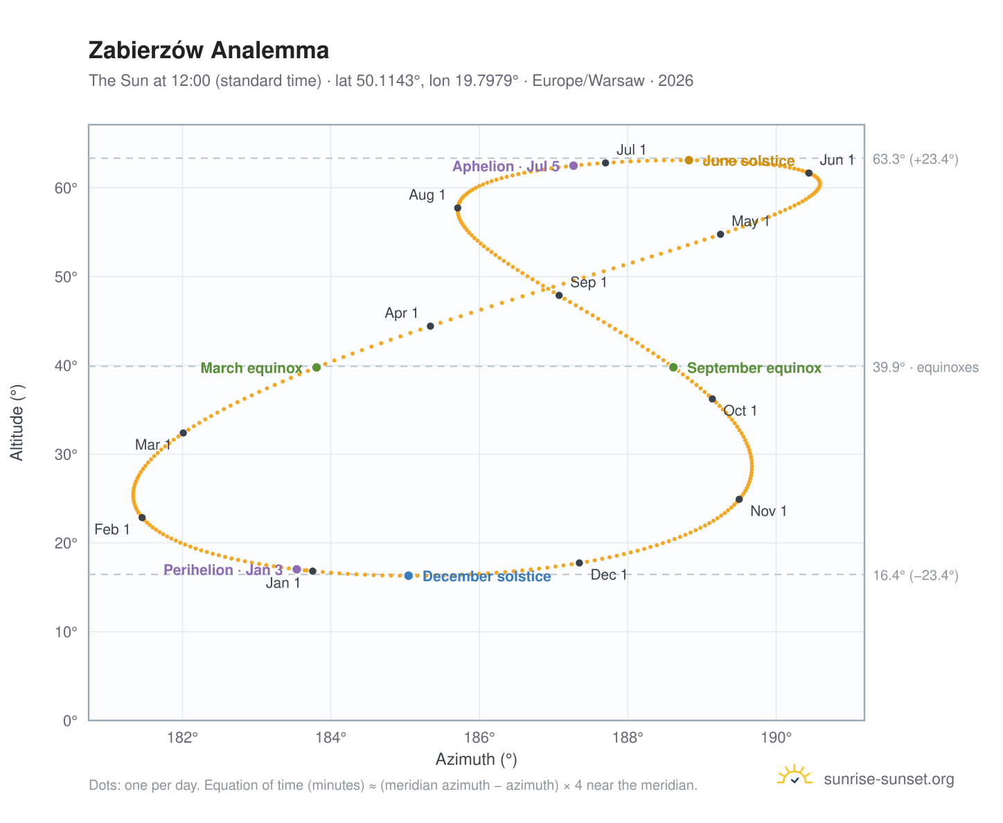 Zabierzów analemma chart: the Sun at 12:00 (standard time) through the year